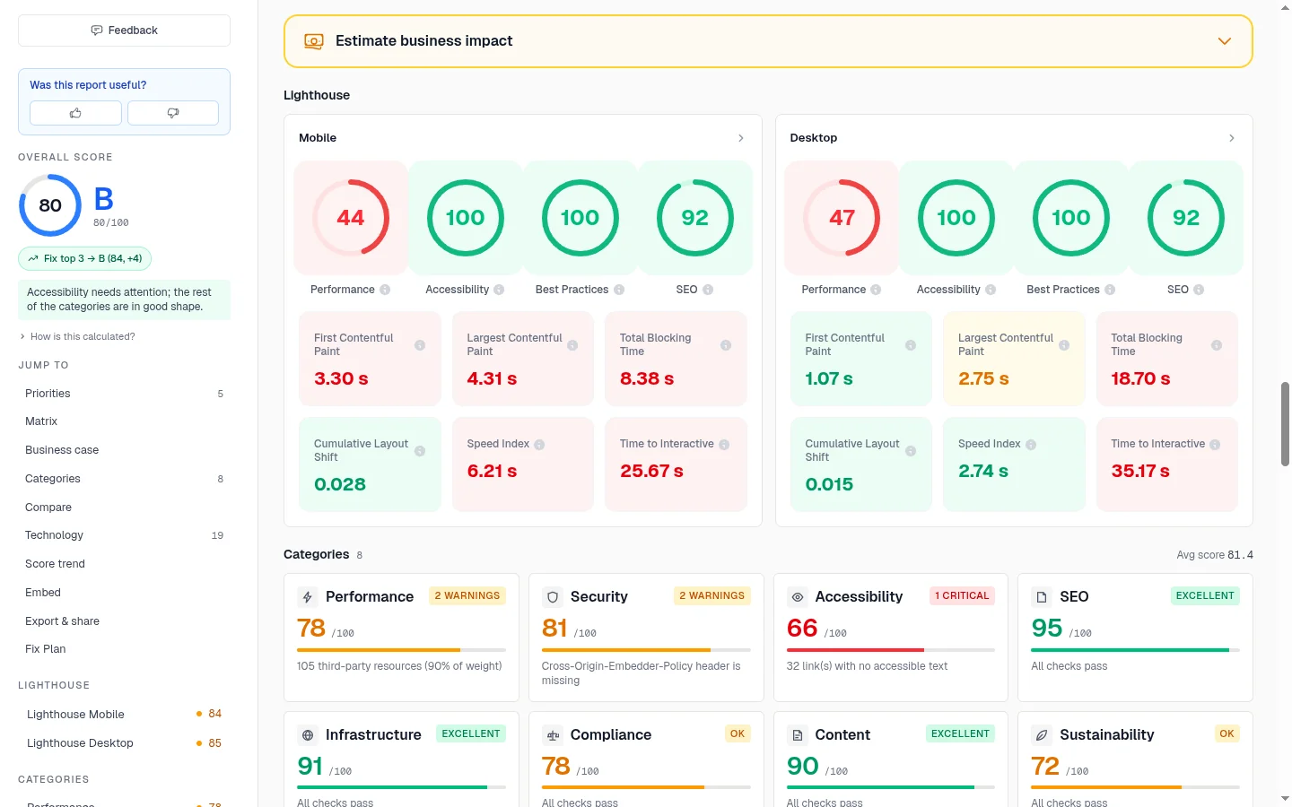 Lighthouse score rings for mobile and desktop showing per-category scores and Core Web Vitals metrics.