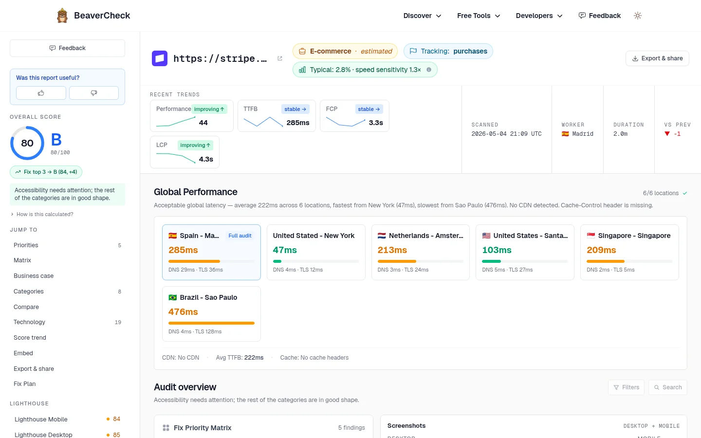 BeaverCheck audit overview for stripe.com: composite score 80/B with top priorities and per-location performance.